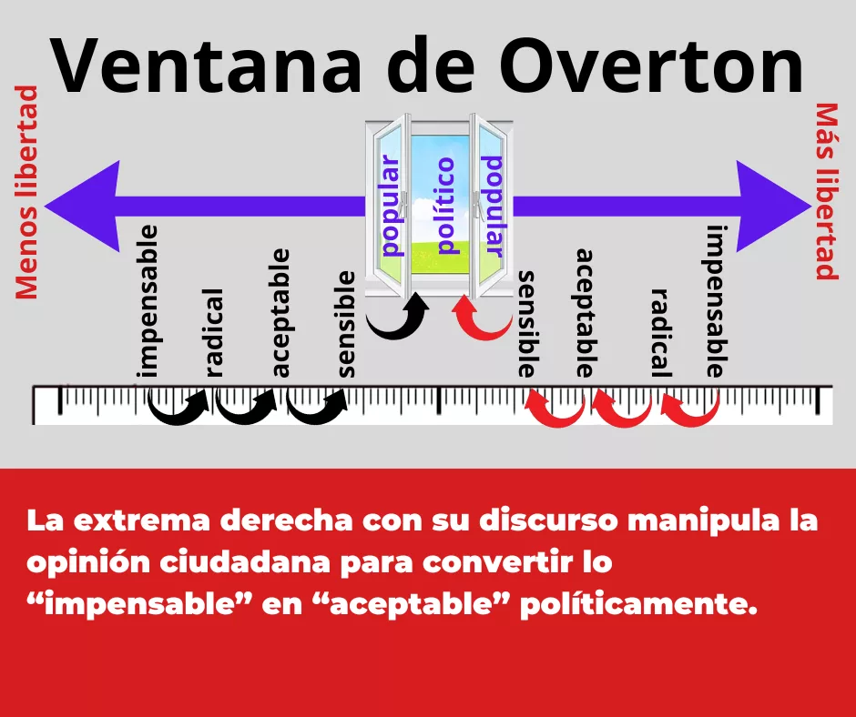 Lee más sobre el artículo La ventana de Overton y la normalización de la extrema derecha.