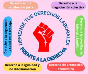 Lee más sobre el artículo Derecha desacomplejada para recortar derechos laborales.